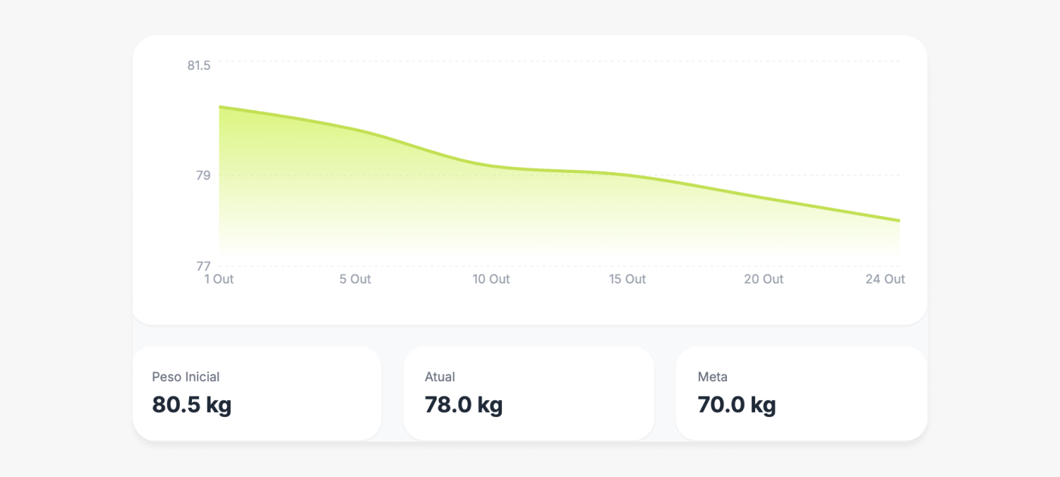 Dashboard do Nutrigger com gráficos de monitoramento de sono e hidratação